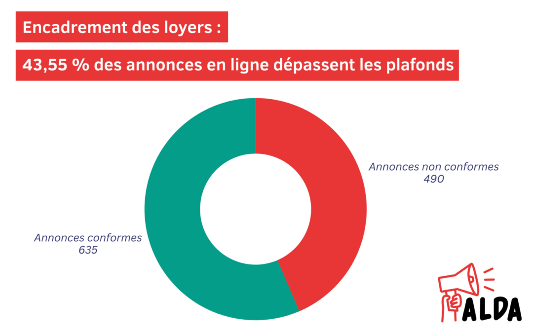 Encadrement renforcé des loyers : 43,55 % des annonces en ligne dépassent les plafonds